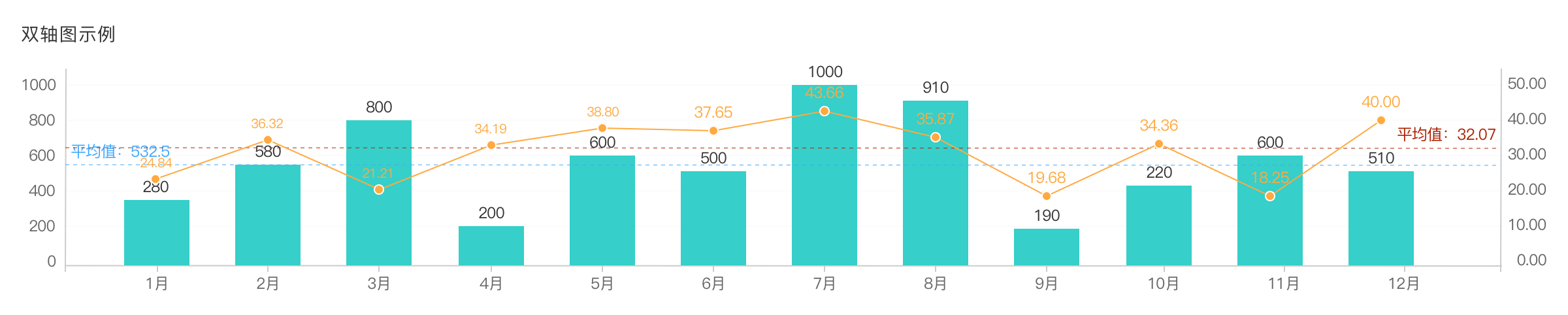Dual-axis chart