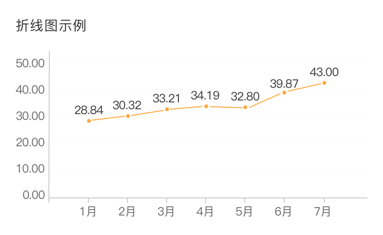 Line chart