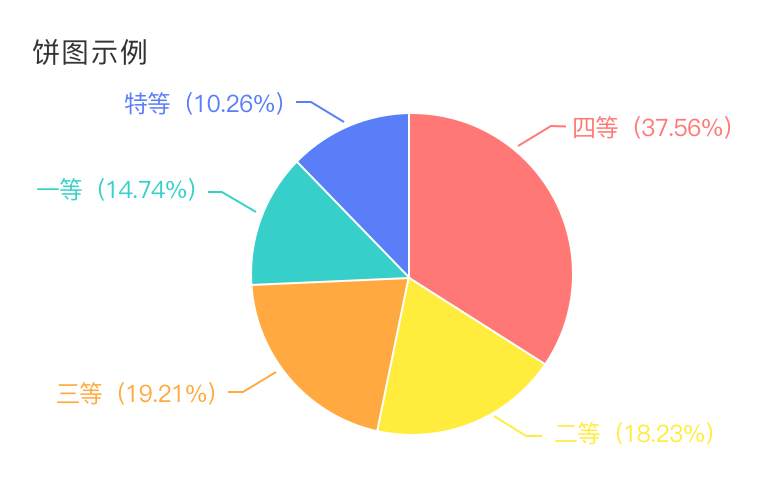 Pie chart
