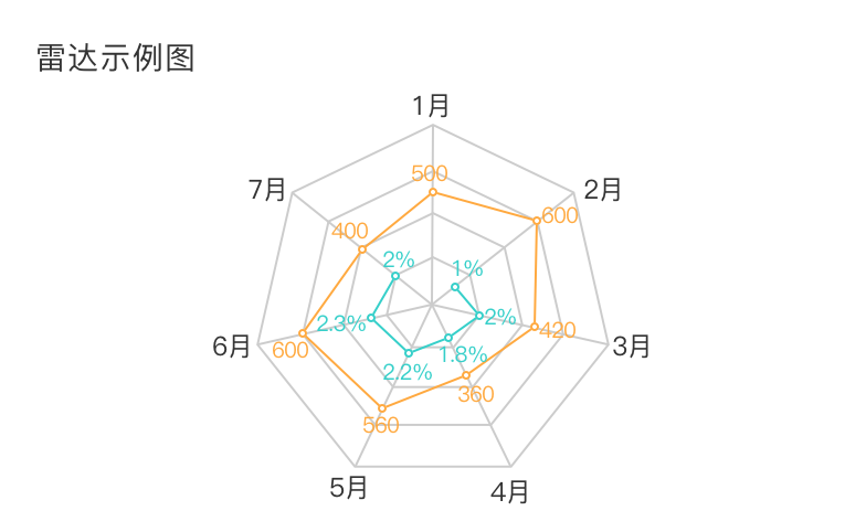 Radar chart