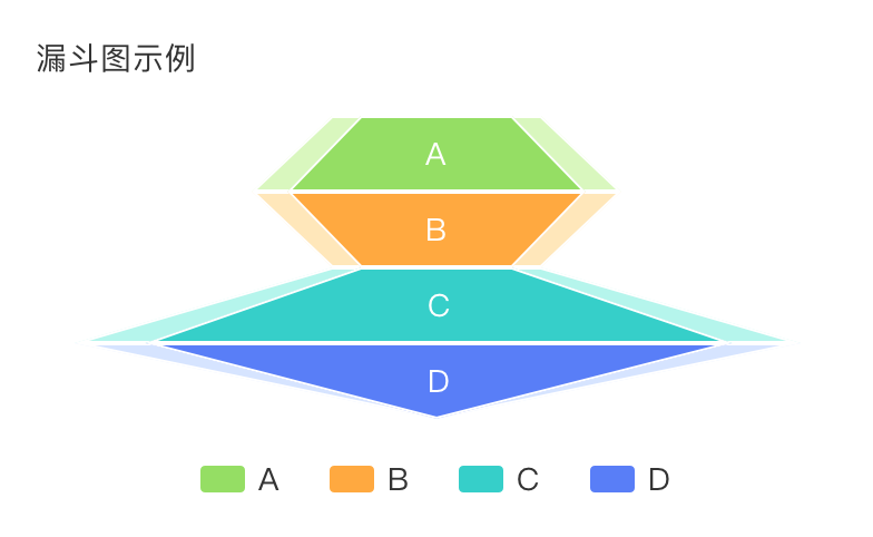 Funnel chart