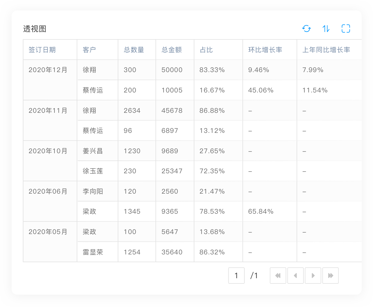 Pivot report view