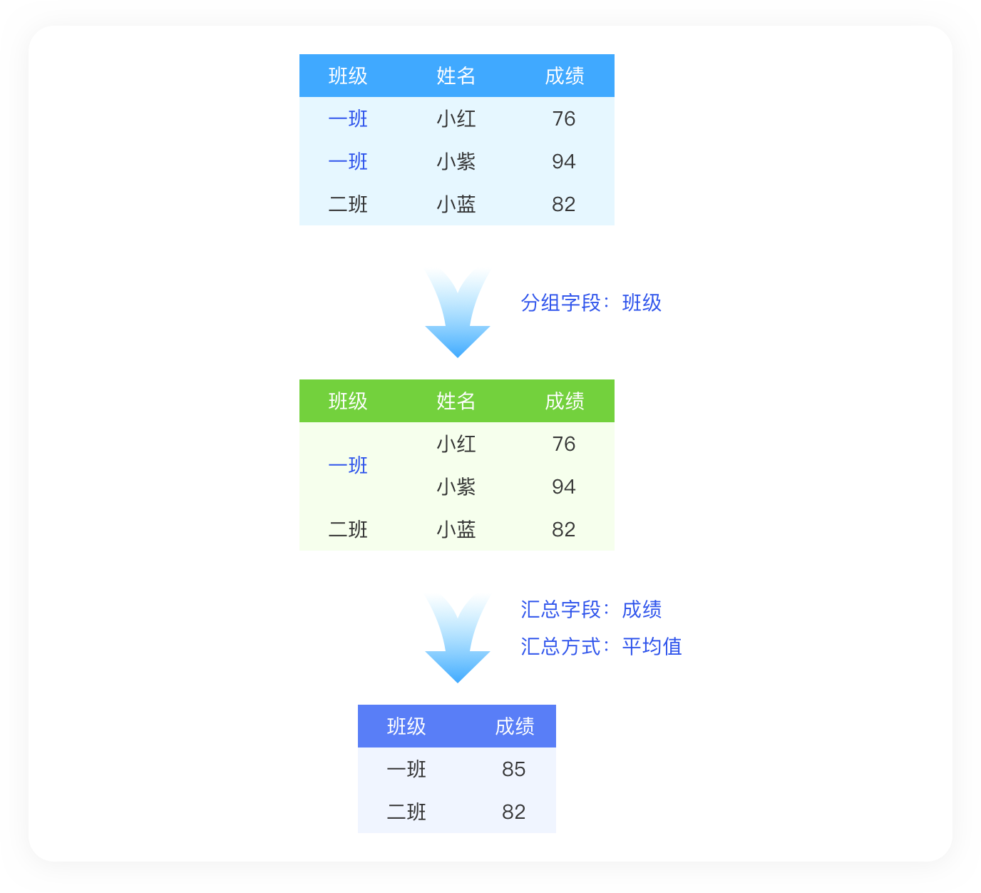 Group and aggregate data