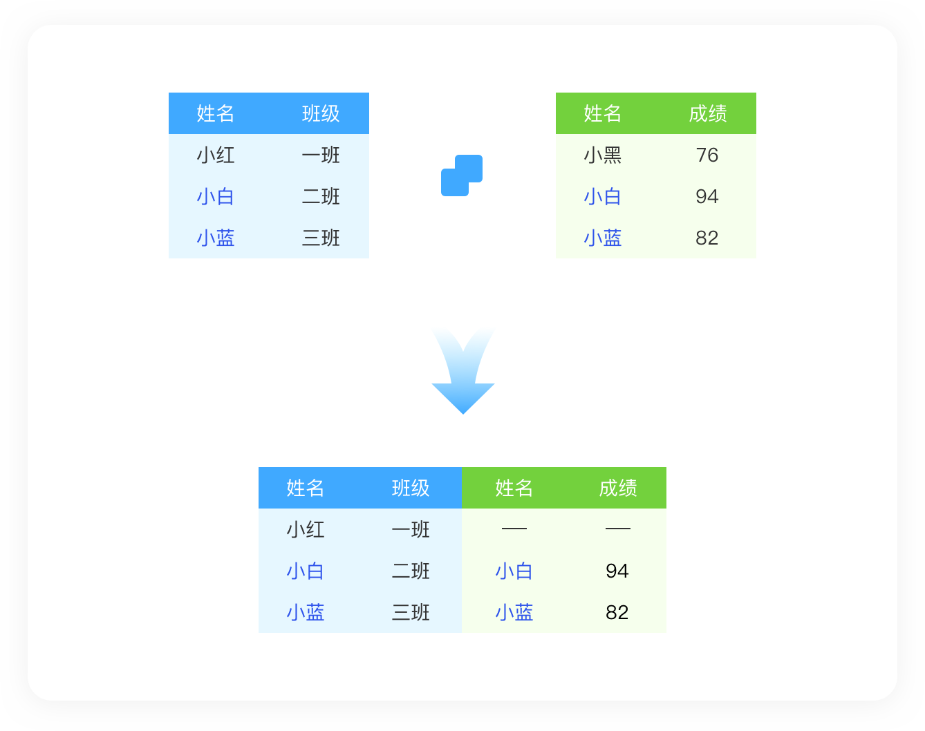 Horizontal data join