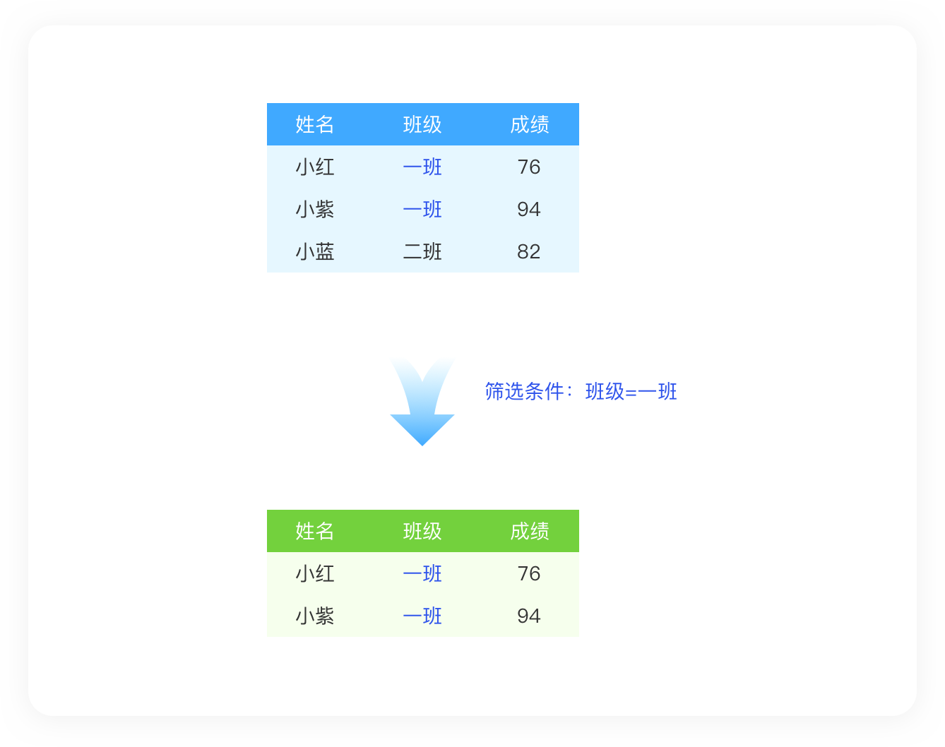 Data filtering configuration