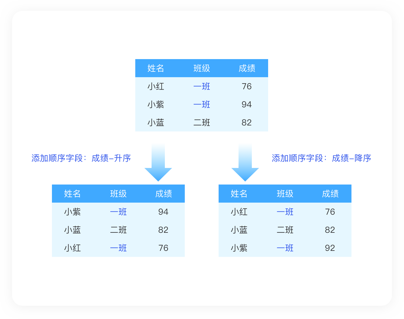 Data field sorting