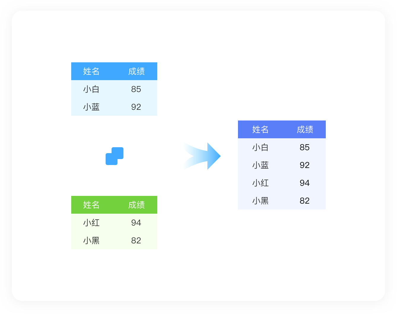 Append and merge data