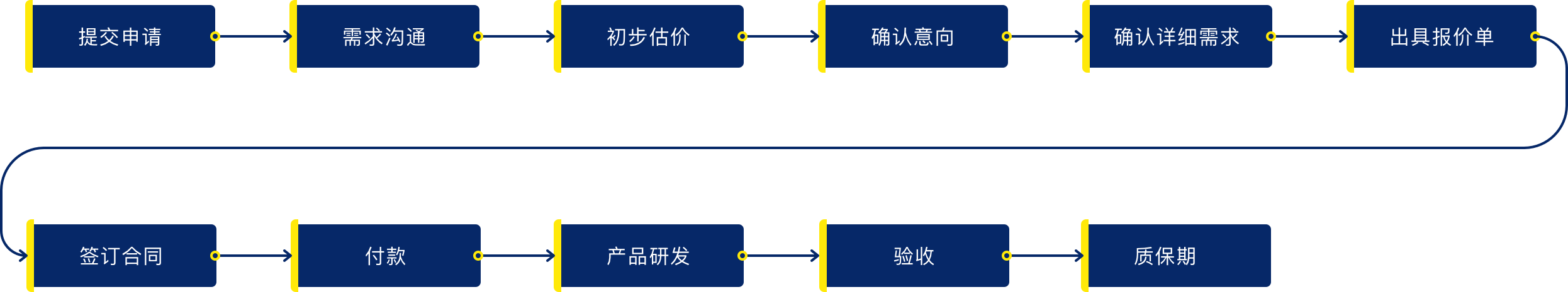 Customization process from application and requirements through development, acceptance, launch, and support